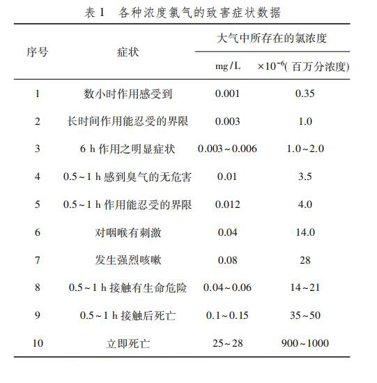 工作场所氯气报警系统设计及一级二级报警值设置(图3)