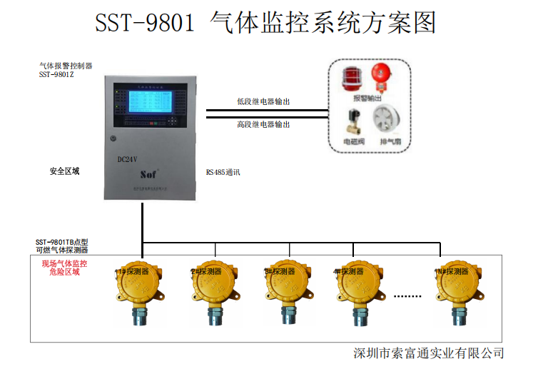 油气站索富通可燃气体报警器远程监控系统设计(图1)