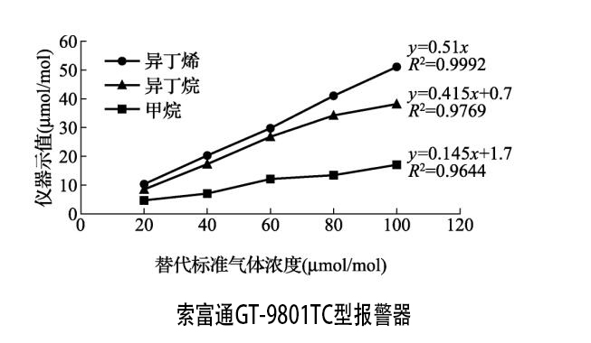 苯气体检测报警器校准用异丁烯气体代替(图1)